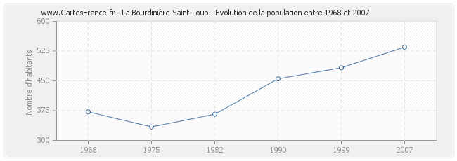 Population La Bourdinière-Saint-Loup